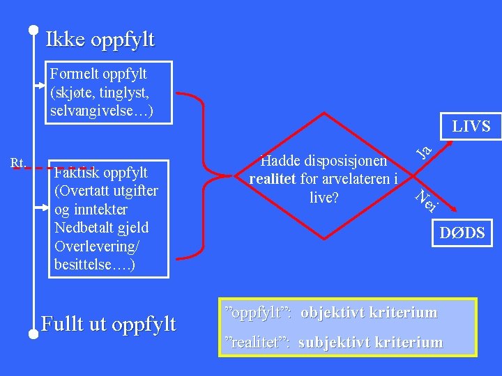 Ikke oppfylt Formelt oppfylt (skjøte, tinglyst, selvangivelse…) Ja Rt. LIVS Faktisk oppfylt (Overtatt utgifter