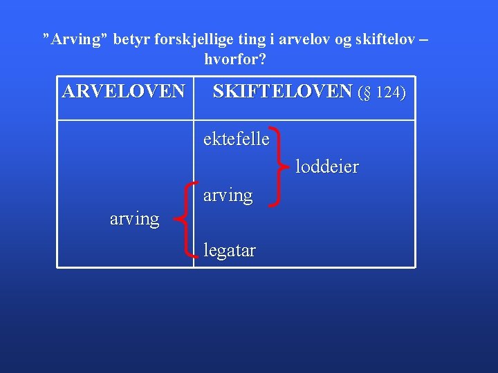  ”Arving” betyr forskjellige ting i arvelov og skiftelov – hvorfor? ARVELOVEN SKIFTELOVEN (§