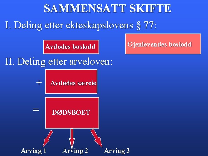 SAMMENSATT SKIFTE I. Deling etter ekteskapslovens § 77: Gjenlevendes boslodd Avdødes boslodd II. Deling