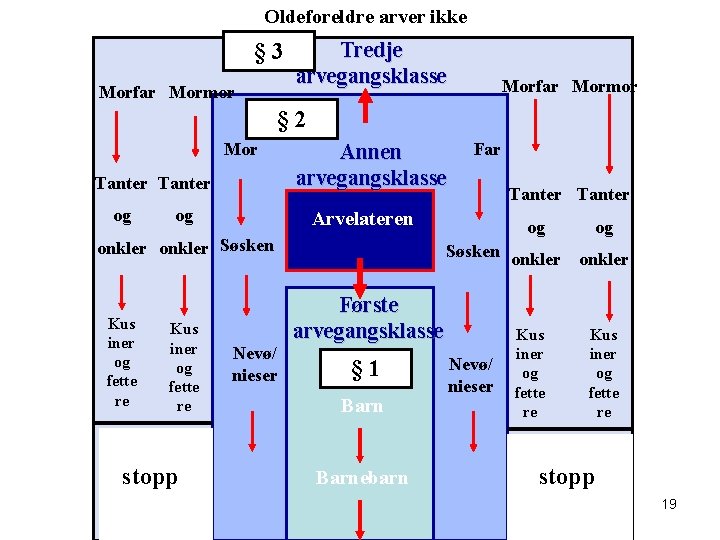 Oldeforeldre arver ikke § 3 Morfar Mormor Tredje arvegangsklasse Morfar Mormor § 2 Mor