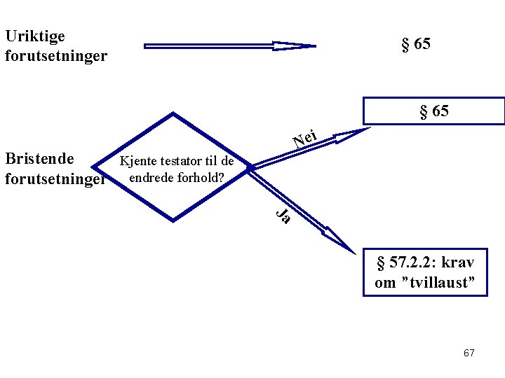 Uriktige forutsetninger § 65 Nei Bristende Kjente testator til de forutsetninger endrede forhold? Ja