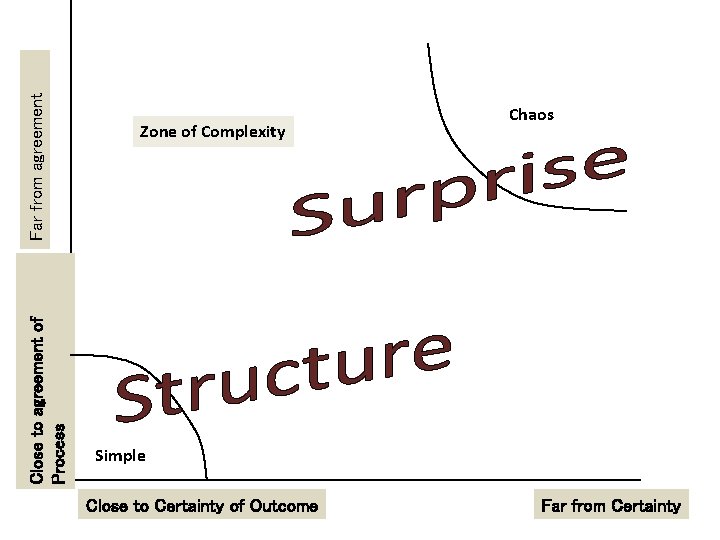 Far from agreement Close to agreement of Process Zone of Complexity Chaos Simple Close