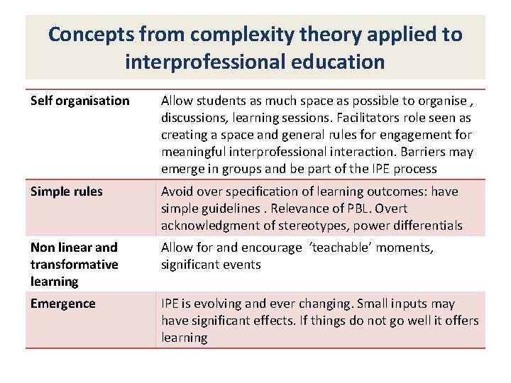 Concepts from complexity theory applied to interprofessional education Self organisation Allow students as much