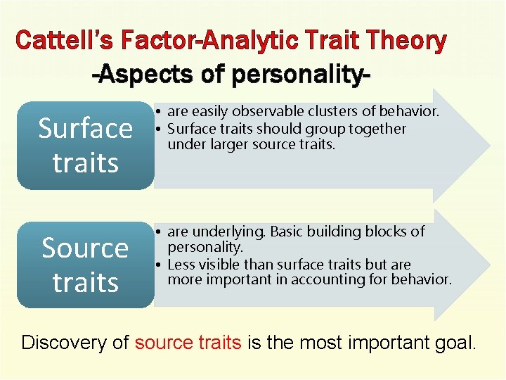 Cattell’s Factor-Analytic Trait Theory -Aspects of personality- Surface traits Source traits • are easily