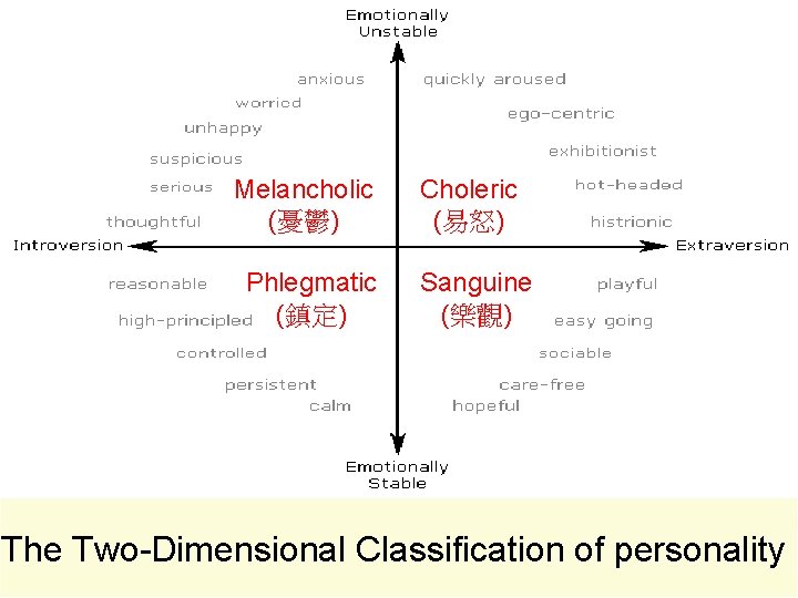 Melancholic (憂鬱) Choleric (易怒) Phlegmatic (鎮定) Sanguine (樂觀) The Two-Dimensional Classification of personality 