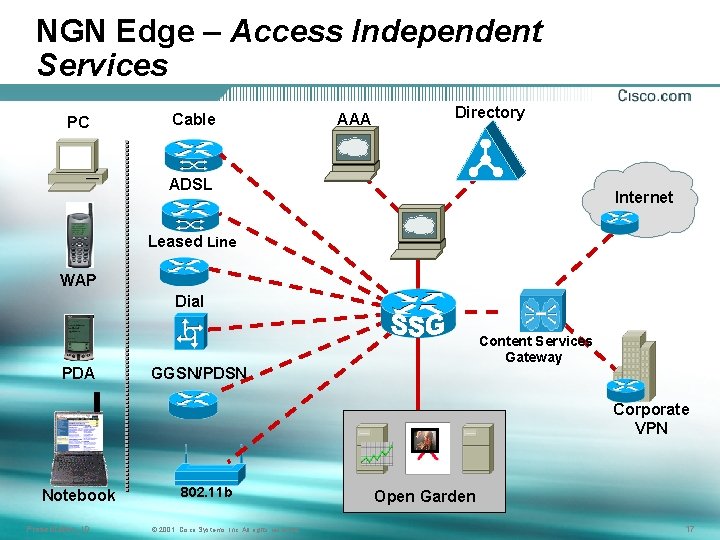 NGN Edge – Access Independent Services PC Cable AAA Directory ADSL Internet Leased Line