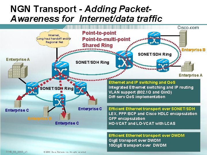 NGN Transport - Adding Packet. Awareness for Internet/data traffic Point-to-point Point-to-multi-point Shared Ring Internet,