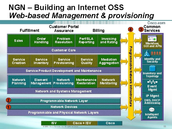 NGN – Building an Internet OSS Web-based Management & provisioning Customer Portal Assurance Fulfillment