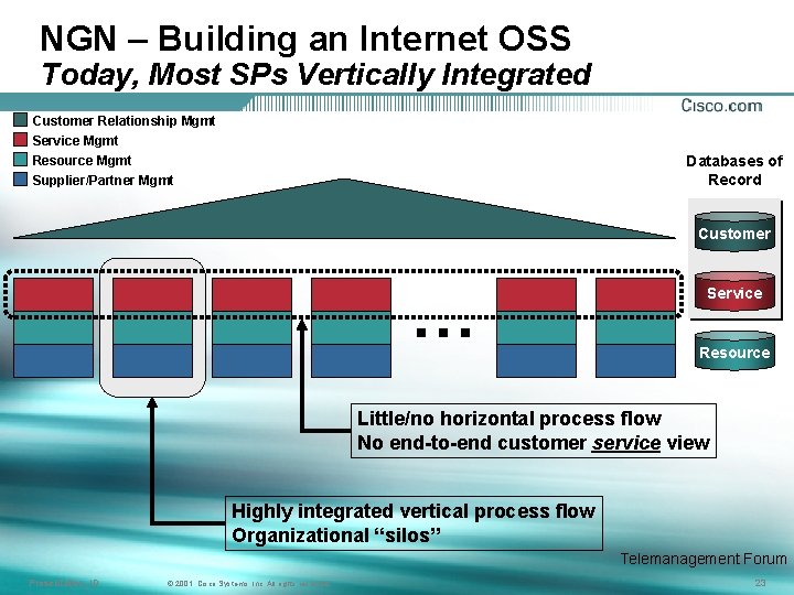 NGN – Building an Internet OSS Today, Most SPs Vertically Integrated Customer Relationship Mgmt