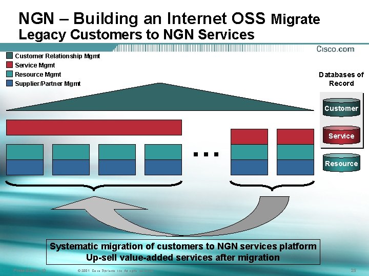 NGN – Building an Internet OSS Migrate Legacy Customers to NGN Services Customer Relationship