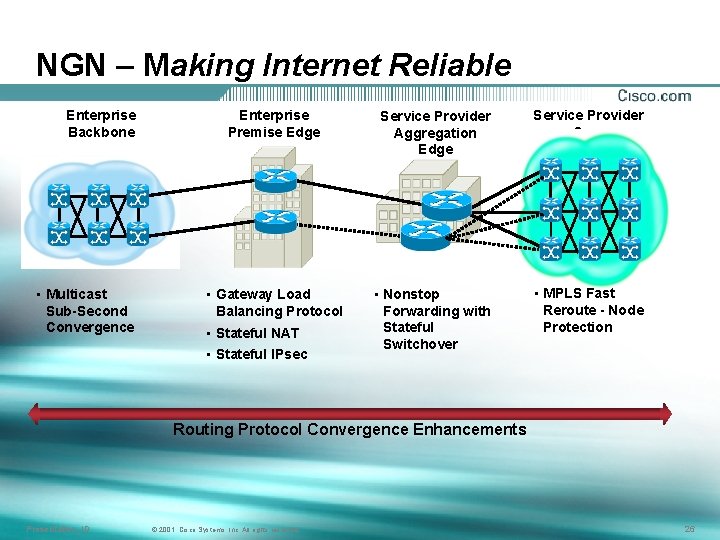 NGN – Making Internet Reliable Enterprise Backbone • Multicast Sub-Second Convergence Enterprise Premise Edge