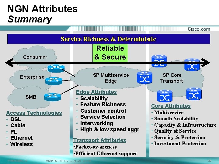 NGN Attributes Summary Service Richness & Deterministic Reliable & Secure Consumer SP Multiservice Edge