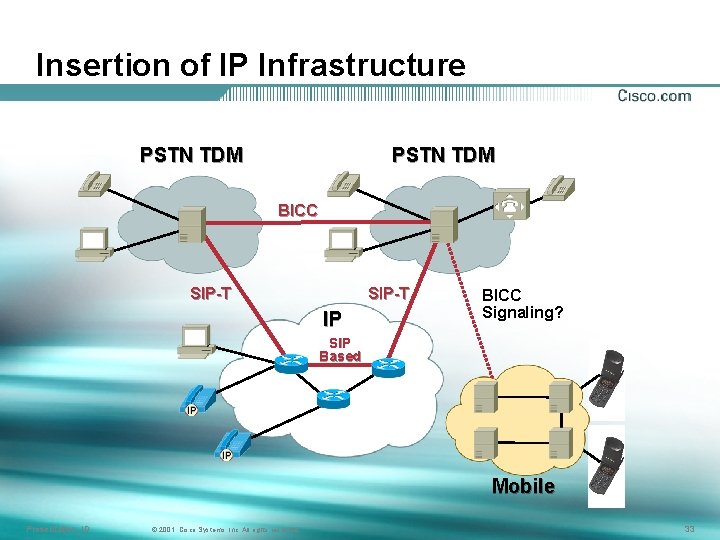 Insertion of IP Infrastructure PSTN TDM BICC SIP-T IP BICC Signaling? SIP Based Mobile