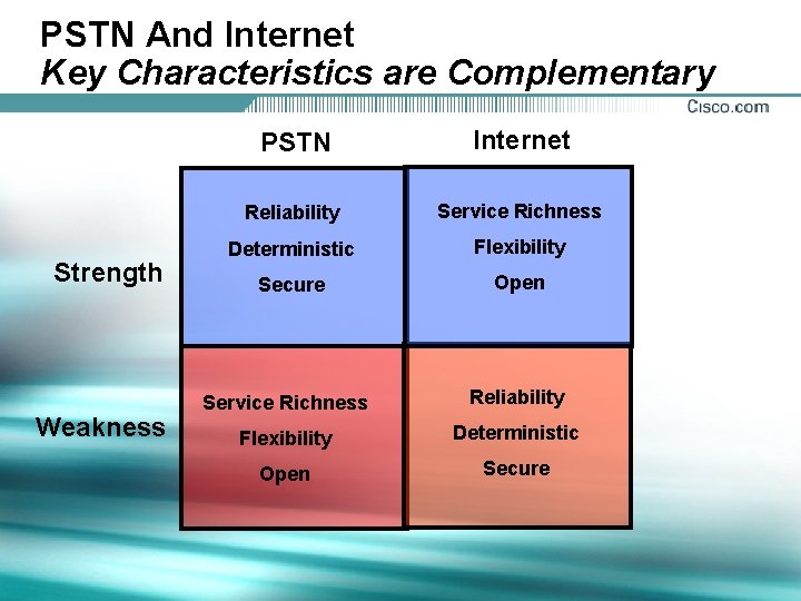 PSTN And Internet Key Characteristics are Complementary Strength Weakness Presentation_ID PSTN Internet Reliability Service