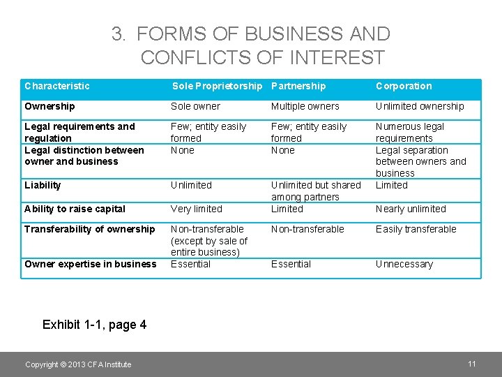 3. FORMS OF BUSINESS AND CONFLICTS OF INTEREST Characteristic Sole Proprietorship Partnership Corporation Ownership