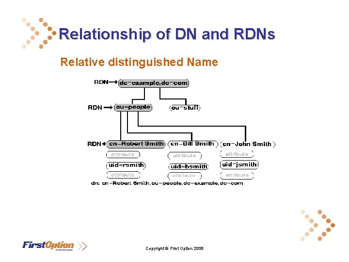 Relationship of DN and RDNs Relative distinguished Name Copyright © First Option 2008 