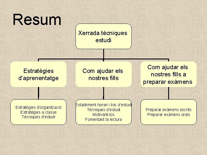 Resum Xerrada tècniques estudi Estratègies d’aprenentatge Com ajudar els nostres fills a preparar exàmens