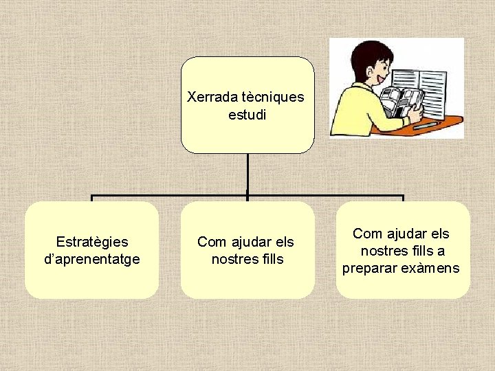 Xerrada tècniques estudi Estratègies d’aprenentatge Com ajudar els nostres fills a preparar exàmens 