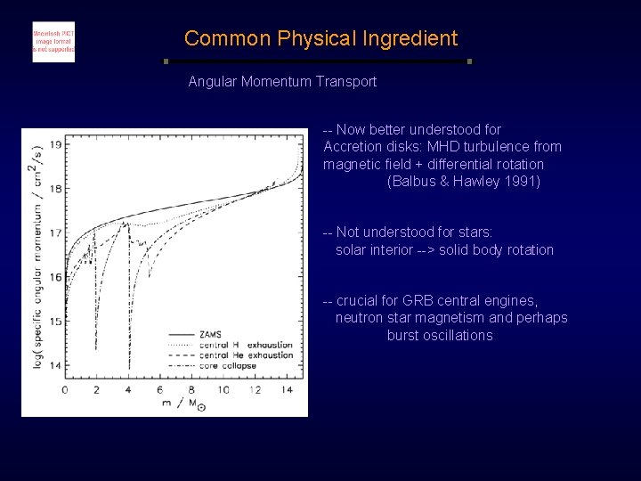 Common Physical Ingredient Angular Momentum Transport -- Now better understood for Accretion disks: MHD Common Physical Ingredient Angular Momentum Transport -- Now better understood for Accretion disks: MHD