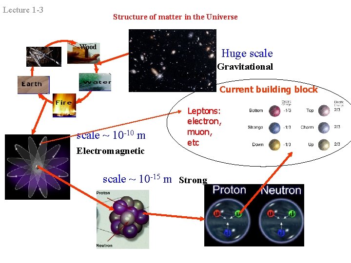 Lecture 1 -3 Structure of matter in the Universe Wood Huge scale Iron Universe