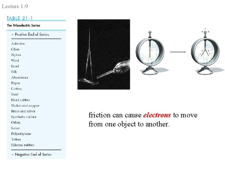 Lecture 1 -9 friction cause electrons to move from one object to another. 