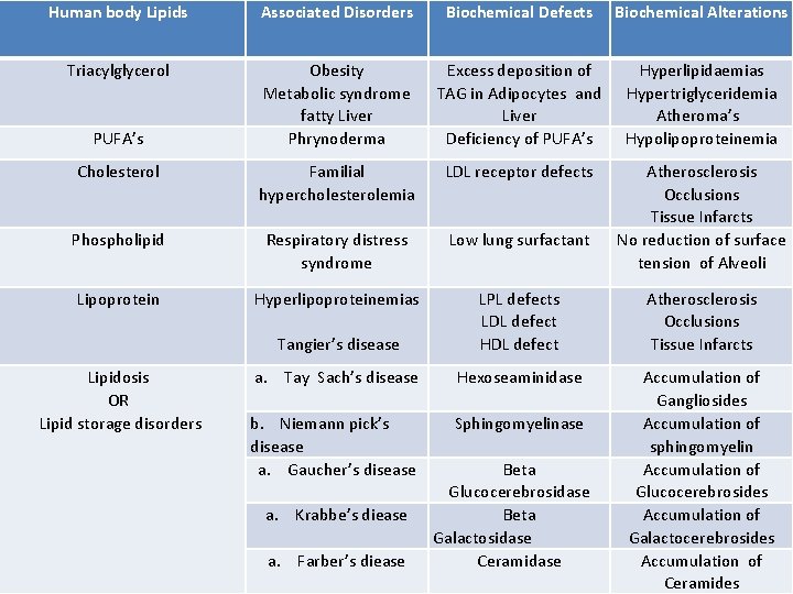 Human body Lipids Associated Disorders Biochemical Defects Biochemical Alterations Triacylglycerol Obesity Metabolic syndrome fatty