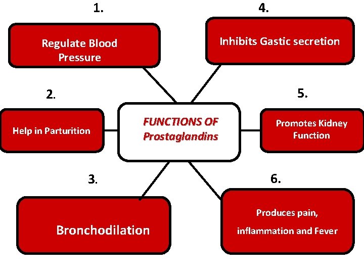 1. 4. Inhibits Gastic secretion Regulate Blood Pressure 5. 2. Help in Parturition FUNCTIONS