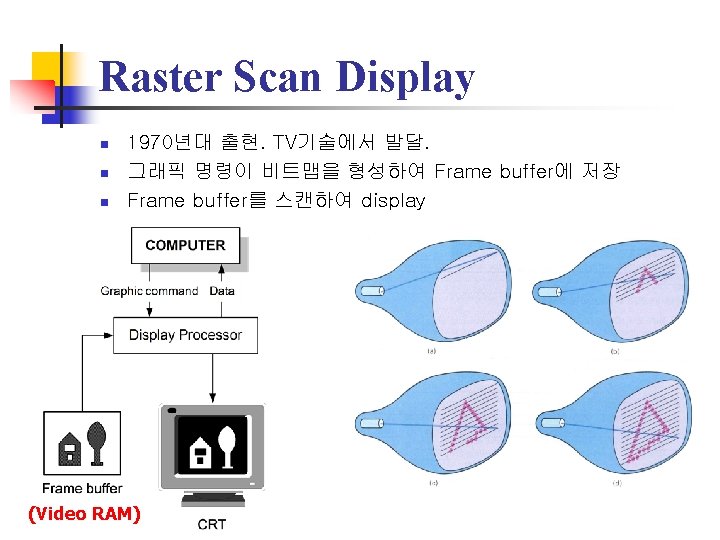 Raster Scan Display n n n 1970년대 출현. TV기술에서 발달. 그래픽 명령이 비트맵을 형성하여