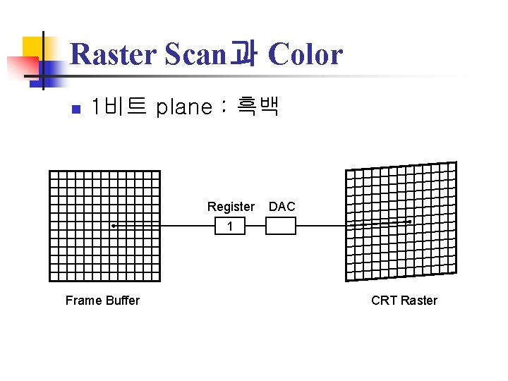 Raster Scan과 Color n 1비트 plane : 흑백 Register DAC 1 Frame Buffer CRT