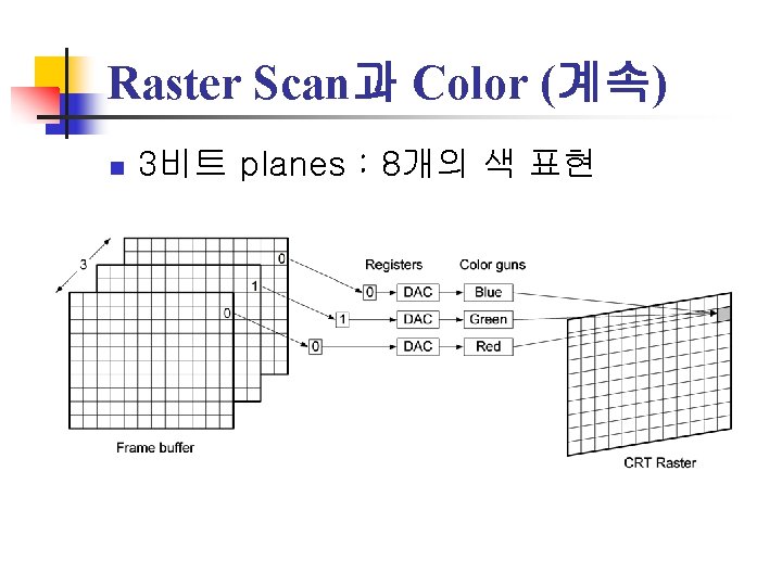 Raster Scan과 Color (계속) n 3비트 planes : 8개의 색 표현 