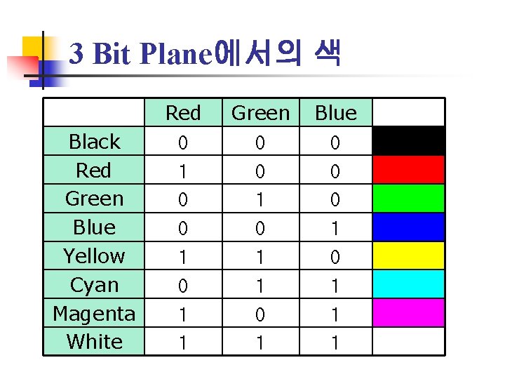 3 Bit Plane에서의 색 Black Red Green Blue Yellow Cyan Magenta White Red 0