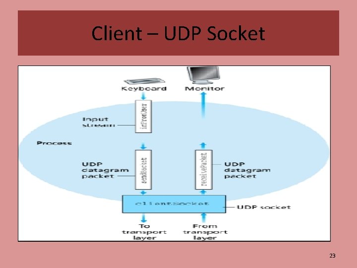 Client – UDP Socket 23 