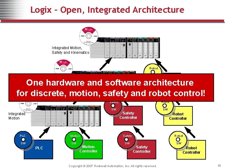 Logix – Open, Integrated Architecture Integrated Motion, Safety and Kinematics Robot SW Robot Integrated