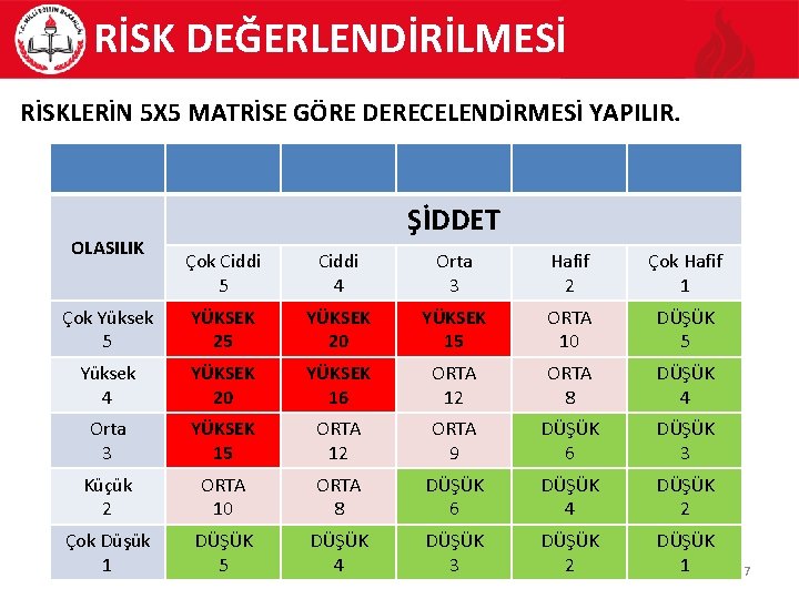 RİSK DEĞERLENDİRİLMESİ RİSKLERİN 5 X 5 MATRİSE GÖRE DERECELENDİRMESİ YAPILIR. OLASILIK ŞİDDET Çok Ciddi