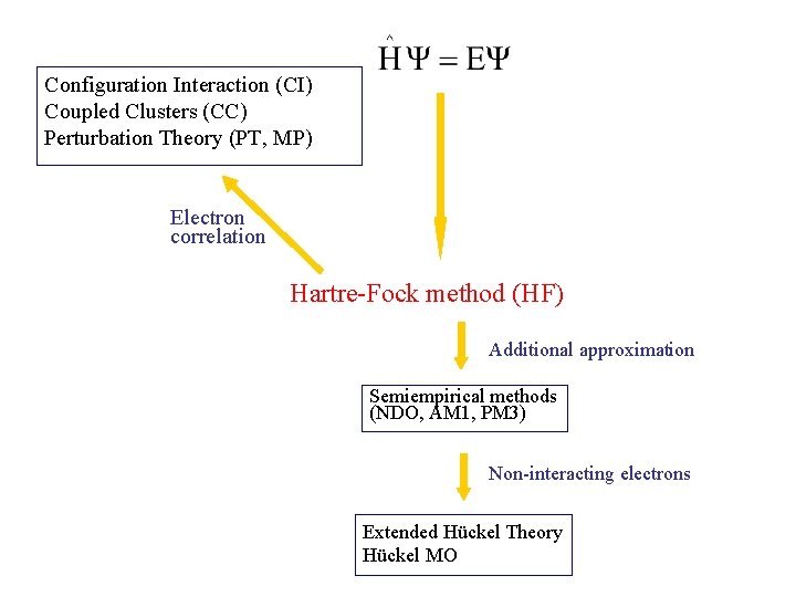 Configuration Interaction (CI) Coupled Clusters (CC) Perturbation Theory (PT, MP) Electron correlation Hartre-Fock method