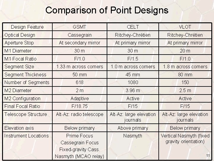 Comparison of Point Designs Design Feature GSMT CELT VLOT Optical Design Cassegrain Ritchey-Chrétien Aperture