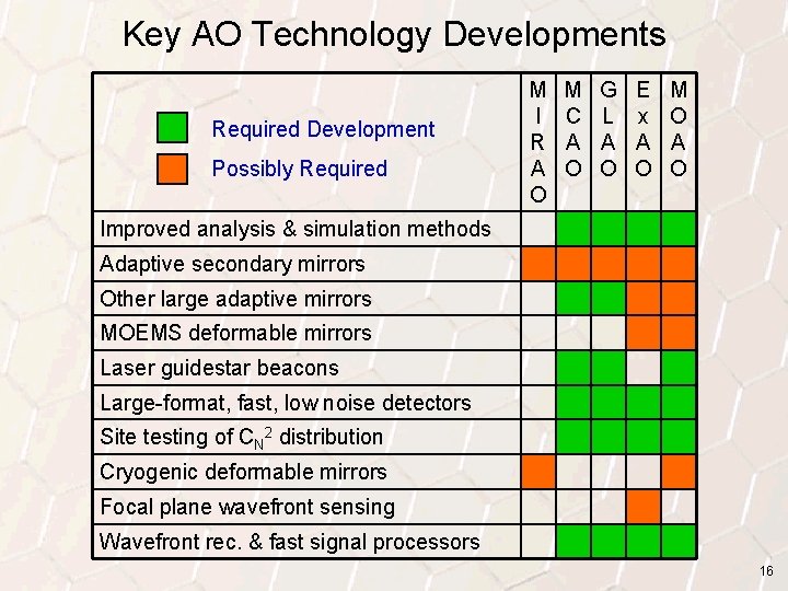 Key AO Technology Developments Required Development Possibly Required M I R A O M