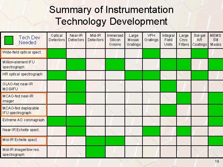 Summary of Instrumentation Technology Development Tech Dev Needed Optical Near-IR Mid-IR Immersed Large Detectors
