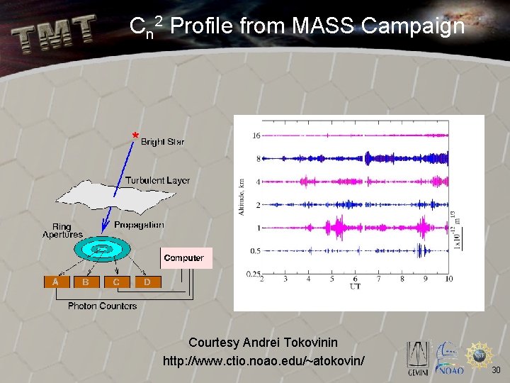 Cn 2 Profile from MASS Campaign Courtesy Andrei Tokovinin http: //www. ctio. noao. edu/~atokovin/