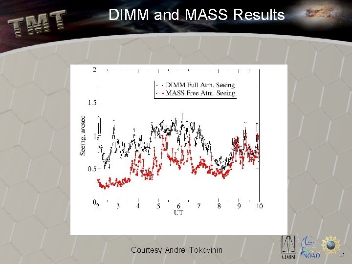 DIMM and MASS Results Courtesy Andrei Tokovinin 31 