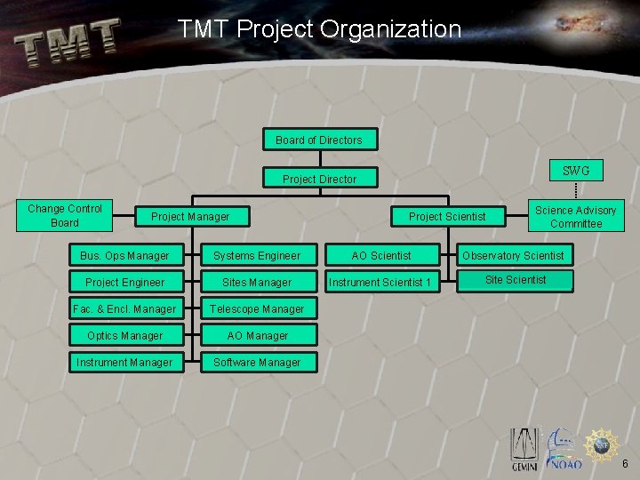 TMT Project Organization Board of Directors SWG Project Director Change Control Board Project Manager