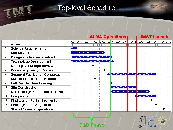Top-level Schedule ALMA Operations D&D Phase JWST Launch 8 