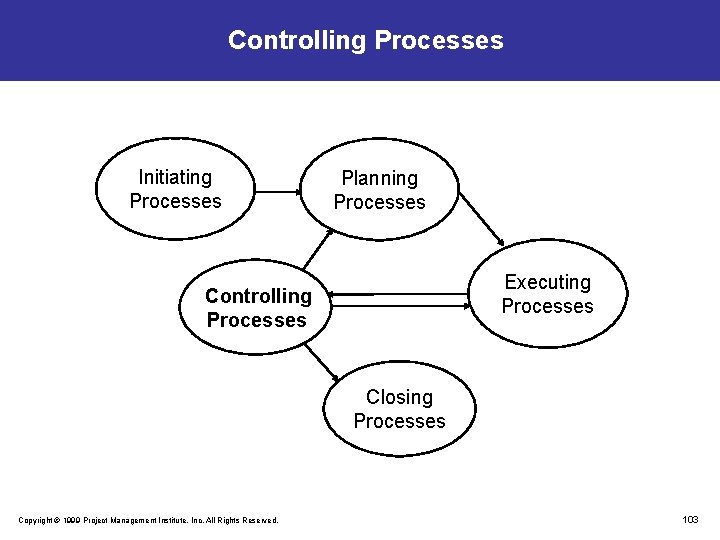 Controlling Processes Initiating Processes Planning Processes Executing Processes Controlling Processes Closing Processes Copyright ©