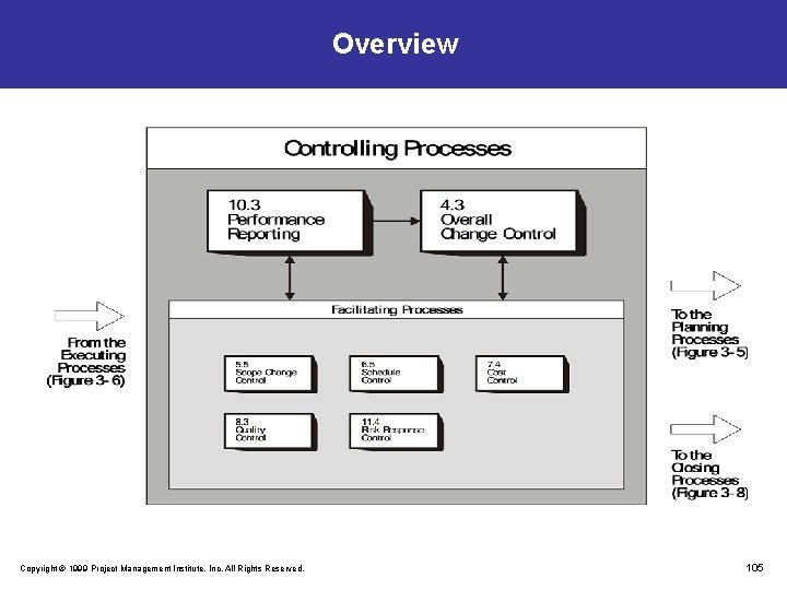 Overview Copyright © 1999 Project Management Institute, Inc. All Rights Reserved. 105 