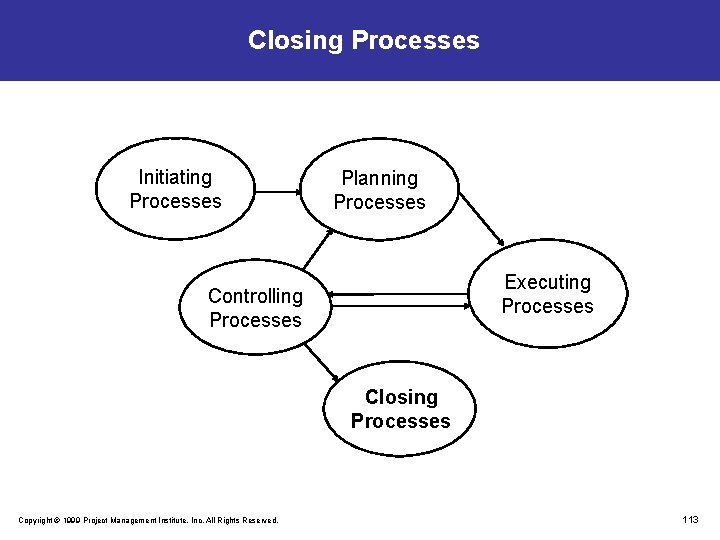 Closing Processes Initiating Processes Planning Processes Executing Processes Controlling Processes Closing Processes Copyright ©