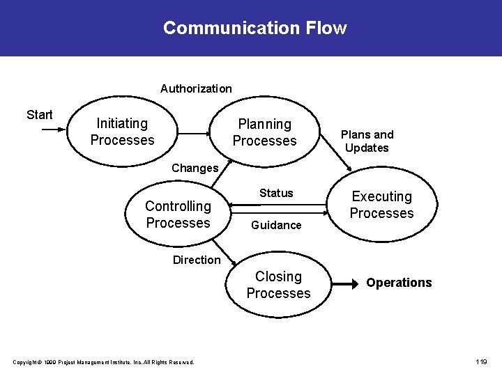 Communication Flow Authorization Start Initiating Processes Planning Processes Plans and Updates Changes Controlling Processes