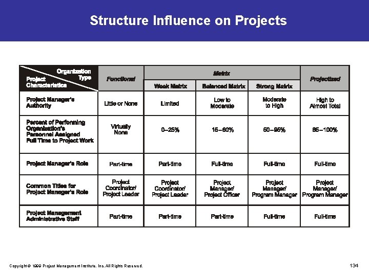 Structure Influence on Projects Copyright © 1999 Project Management Institute, Inc. All Rights Reserved.