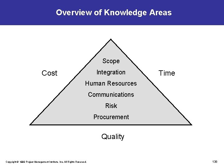 Overview of Knowledge Areas Scope Integration Cost Time Human Resources Communications Risk Procurement Quality