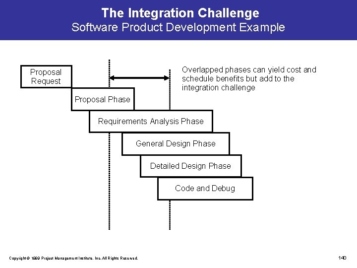 The Integration Challenge Software Product Development Example Overlapped phases can yield cost and schedule