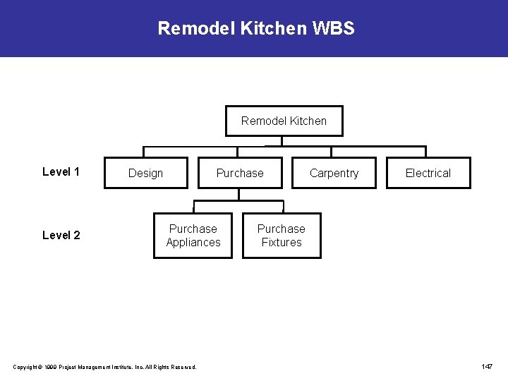 Remodel Kitchen WBS Remodel Kitchen Level 1 Level 2 Design Purchase Appliances Copyright ©